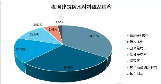  防水市場空間有望提升超過50%！